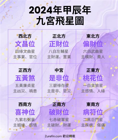 九宮流年|九宮飛星圖